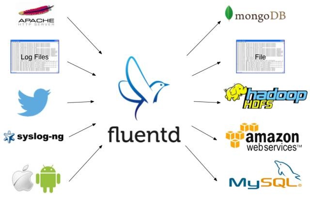 fluentd 大数据采集平台 fluentd