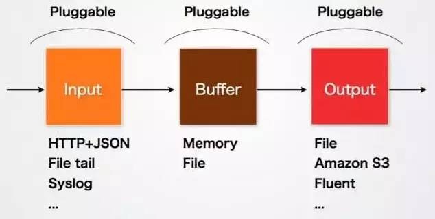 fluentd 大数据采集平台 fluentd