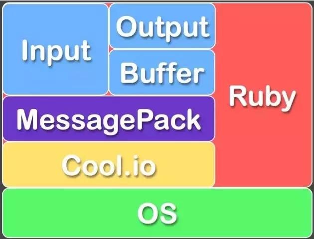 fluentd 大数据采集平台 fluentd
