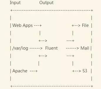 fluentd 大数据采集平台 fluentd